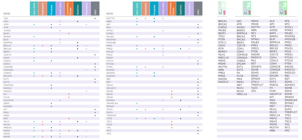 Tabella Cancro Genetica Test Anticancro Precoce